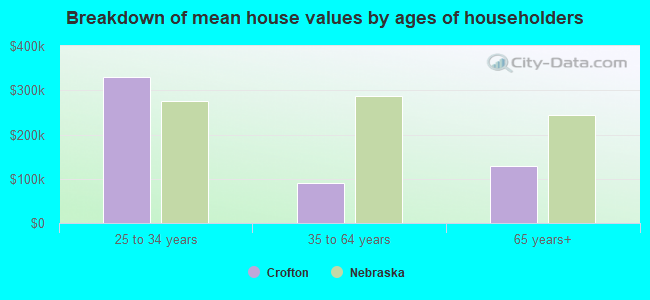 Breakdown of mean house values by ages of householders