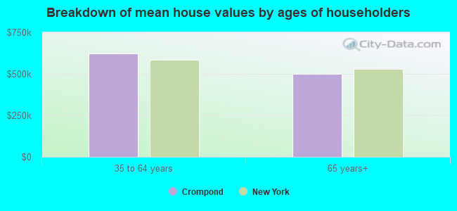 Breakdown of mean house values by ages of householders