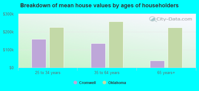 Breakdown of mean house values by ages of householders