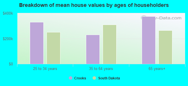 Breakdown of mean house values by ages of householders