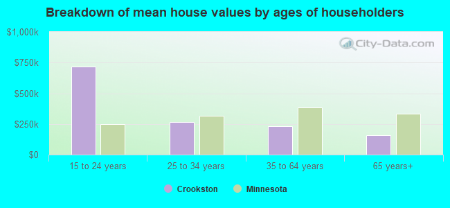 Breakdown of mean house values by ages of householders