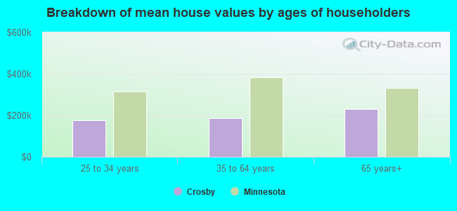 Breakdown of mean house values by ages of householders