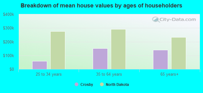 Breakdown of mean house values by ages of householders