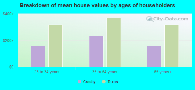 Breakdown of mean house values by ages of householders