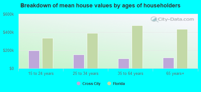 Breakdown of mean house values by ages of householders