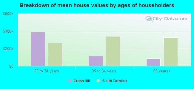 Breakdown of mean house values by ages of householders