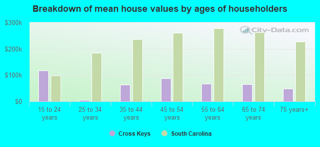 Breakdown of mean house values by ages of householders