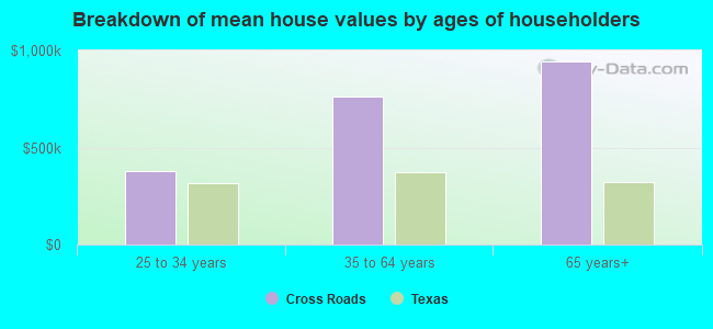 Breakdown of mean house values by ages of householders