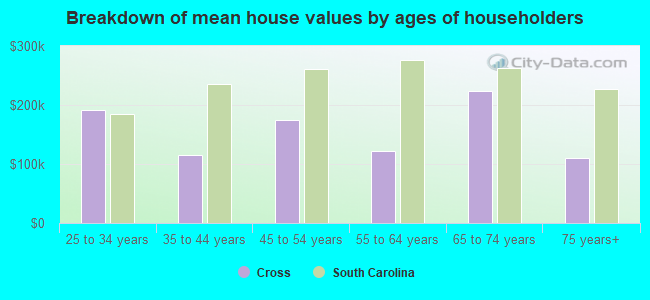 Breakdown of mean house values by ages of householders