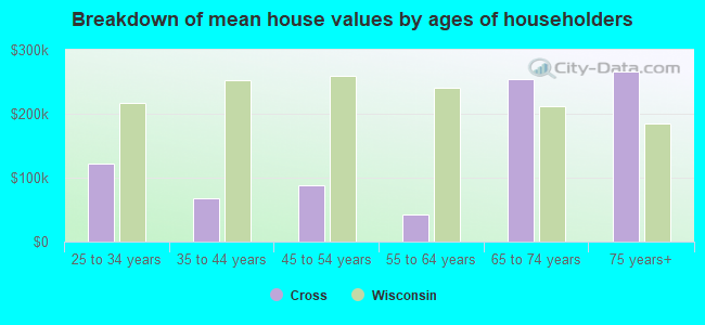 Breakdown of mean house values by ages of householders