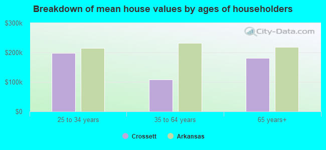 Breakdown of mean house values by ages of householders