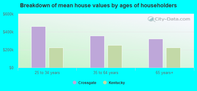 Breakdown of mean house values by ages of householders