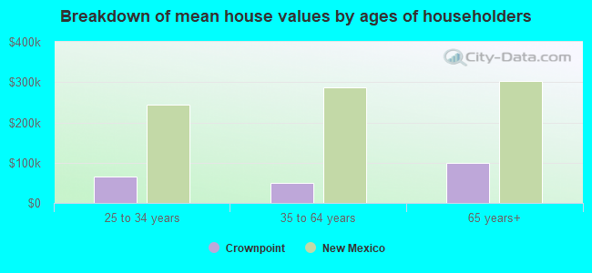 Breakdown of mean house values by ages of householders