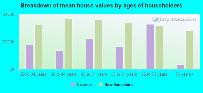 Breakdown of mean house values by ages of householders