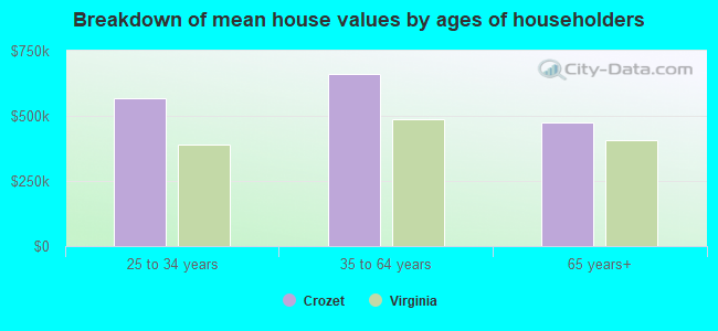 Breakdown of mean house values by ages of householders