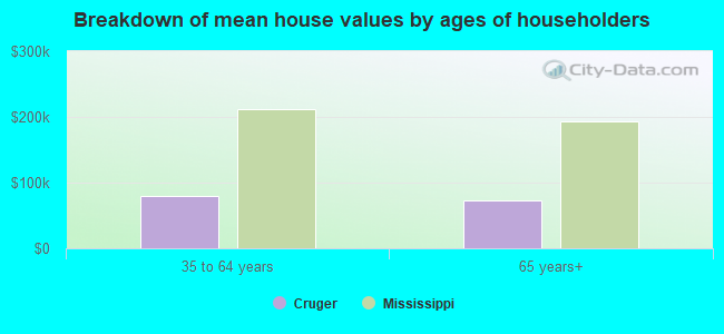 Breakdown of mean house values by ages of householders