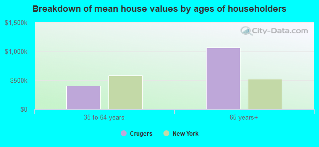 Breakdown of mean house values by ages of householders