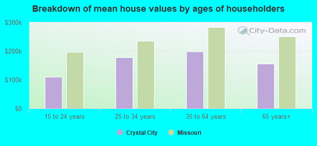 Breakdown of mean house values by ages of householders