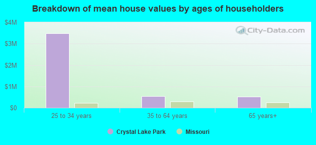 Breakdown of mean house values by ages of householders