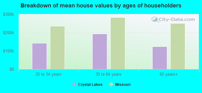 Breakdown of mean house values by ages of householders