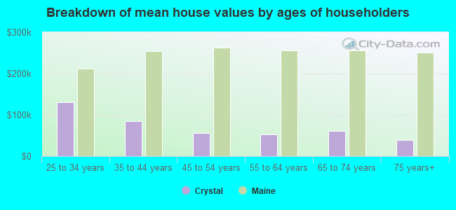 Breakdown of mean house values by ages of householders