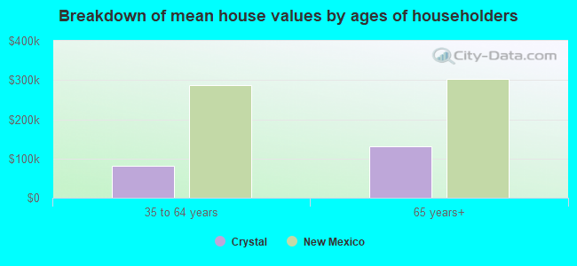 Breakdown of mean house values by ages of householders