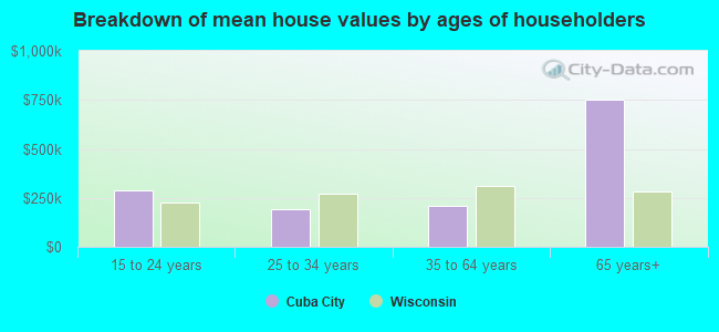 Breakdown of mean house values by ages of householders