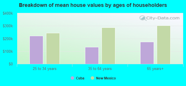 Breakdown of mean house values by ages of householders