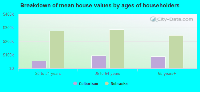 Breakdown of mean house values by ages of householders