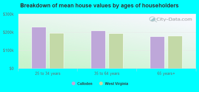 Breakdown of mean house values by ages of householders