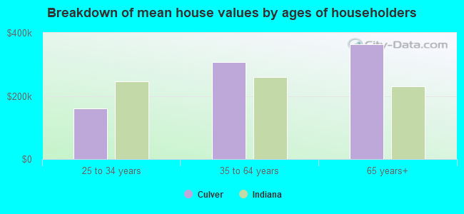 Breakdown of mean house values by ages of householders