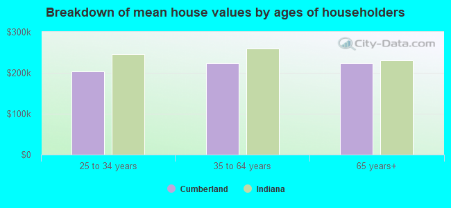 Breakdown of mean house values by ages of householders