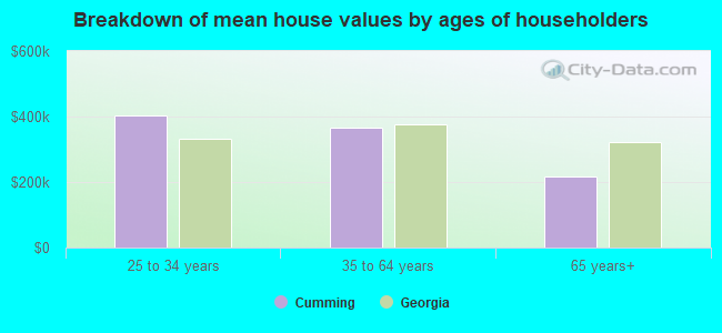 Breakdown of mean house values by ages of householders