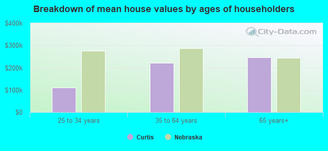 Breakdown of mean house values by ages of householders