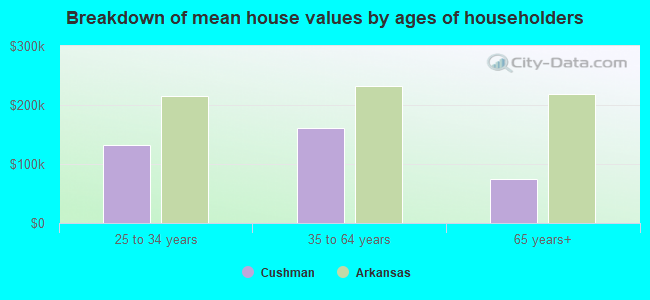 Breakdown of mean house values by ages of householders