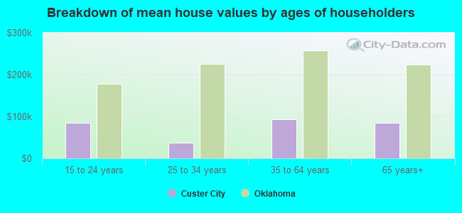 Breakdown of mean house values by ages of householders