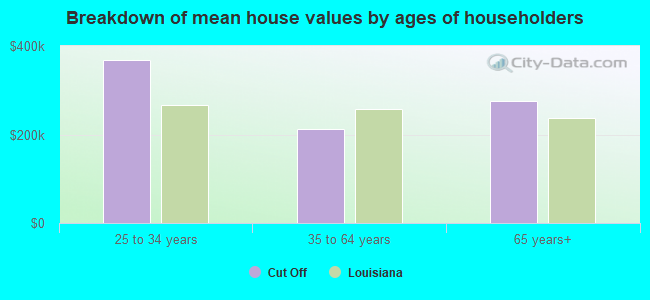 Breakdown of mean house values by ages of householders