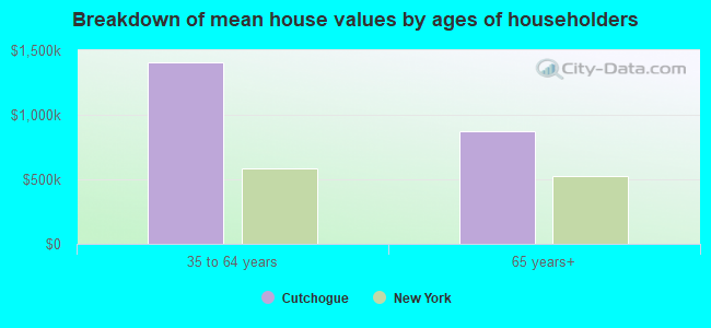 Breakdown of mean house values by ages of householders