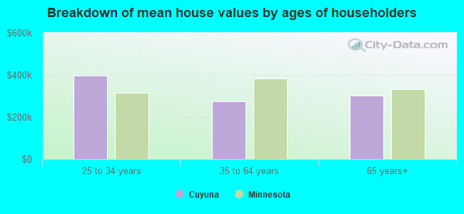 Breakdown of mean house values by ages of householders