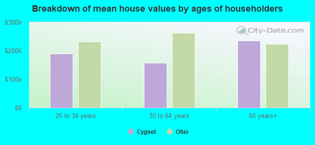 Breakdown of mean house values by ages of householders