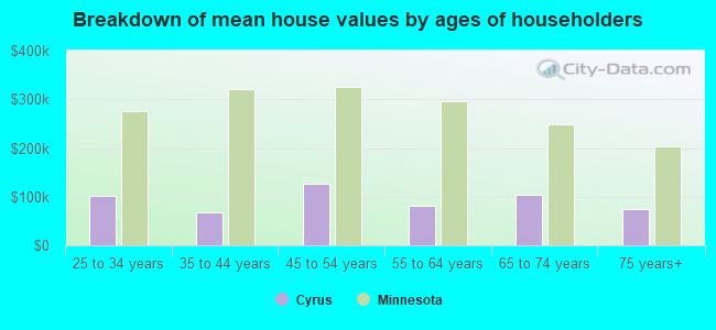 Breakdown of mean house values by ages of householders