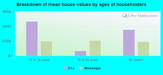 Breakdown of mean house values by ages of householders