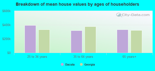 Breakdown of mean house values by ages of householders