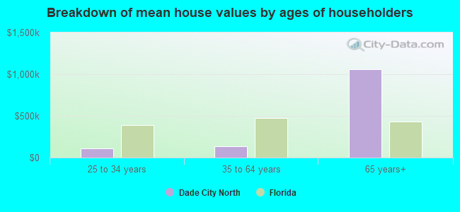 Breakdown of mean house values by ages of householders