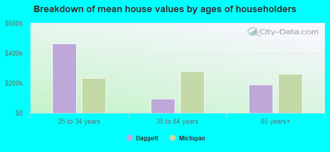 Breakdown of mean house values by ages of householders