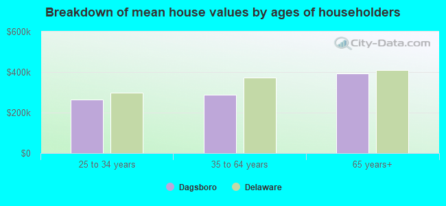 Breakdown of mean house values by ages of householders