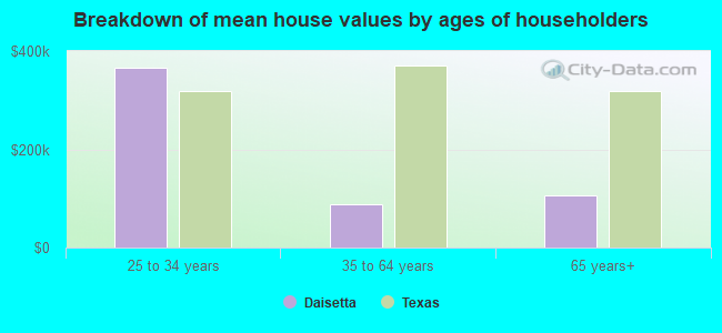 Breakdown of mean house values by ages of householders