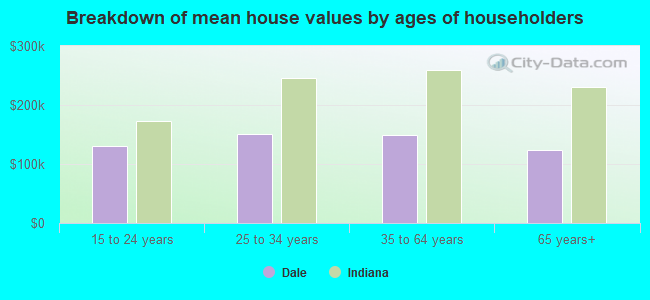 Breakdown of mean house values by ages of householders