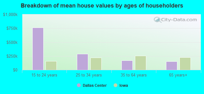 Breakdown of mean house values by ages of householders