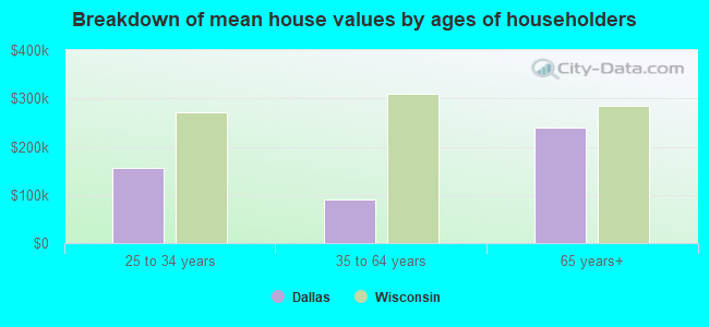 Breakdown of mean house values by ages of householders